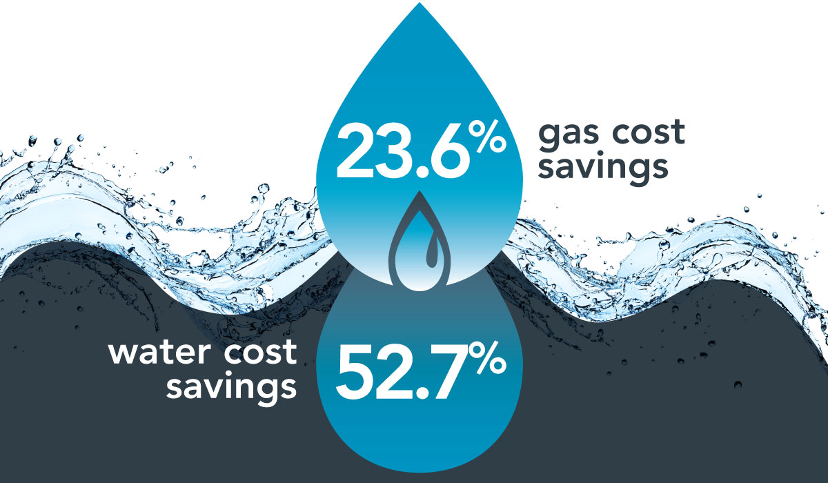 gas and water savings