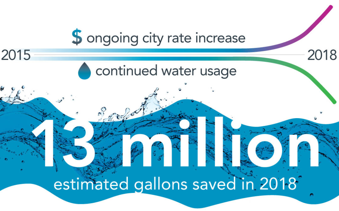 13 million estimated gallons saved in 2018