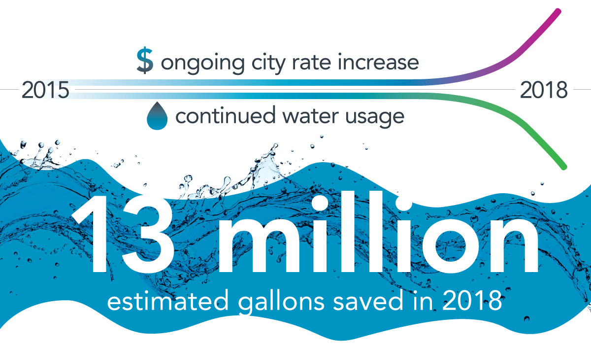 13 million estimated gallons saved in 2018